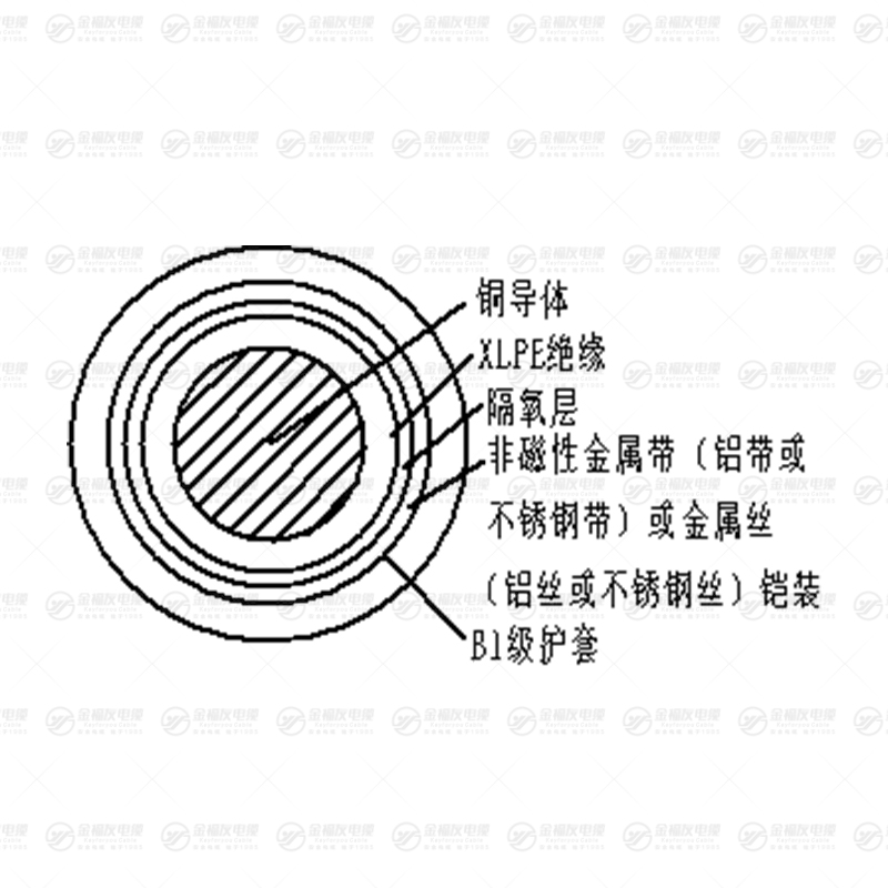 B1-YJY 系列塑力纜